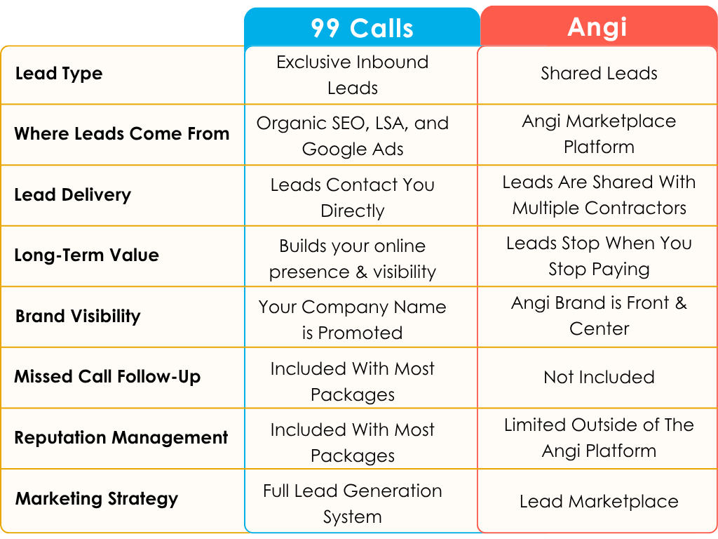 Comparison table of 99 Calls and Angi showing lead type, delivery, branding, and marketing strategy differences