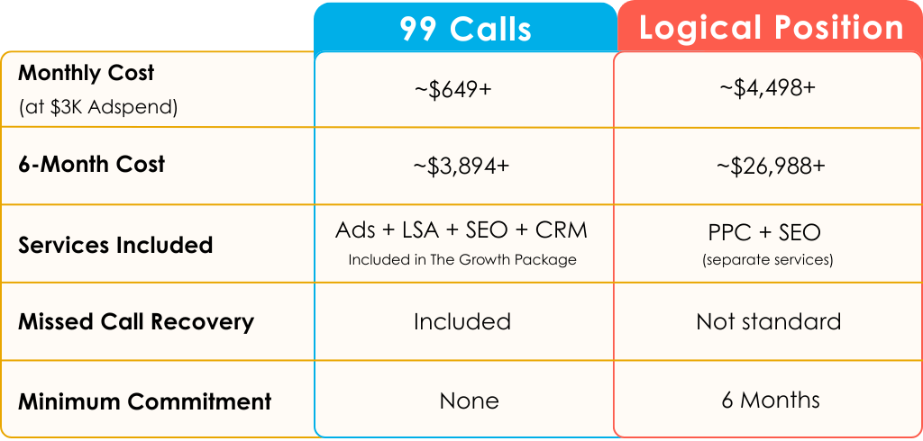 99 Calls Versus Logical Position