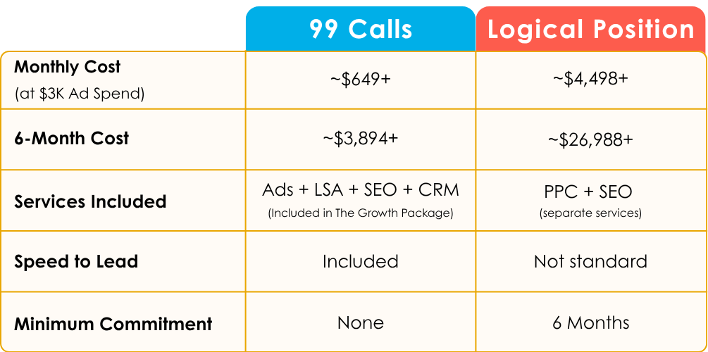 99 Calls Versus Logical Position